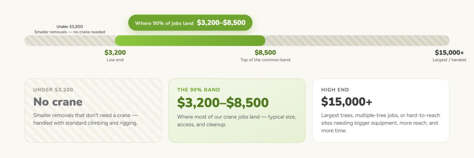an image showing this text in a sliding bar:Under $3,200 Smaller removals — no crane needed Where 90% of jobs land $3,200–$8,500 $3,200 Low end $8,500 Top of the common band $15,000+ Largest / hardest Under $3,200 No crane Smaller removals that don't need a crane — handled with standard climbing and rigging. The 90% band $3,200–$8,500 Where most of our crane jobs land — typical size, access, and cleanup. High end $15,000+ Largest trees, multiple-tree jobs, or hard-to-reach sites needing bigger equipment, more reach, and more time.